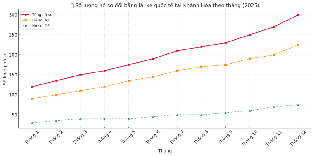 Số lượng hồ sơ đổi bằng lái xe quốc tế tại Khánh Hòa theo tháng (2025)
