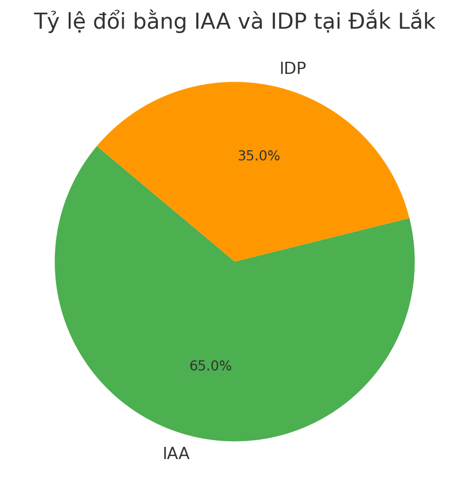 Biểu đồ tỷ lệ đổi bằng IAA và IDP tại Đắk Lắk
