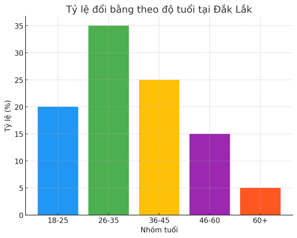 Biểu đồ tỷ lệ đổi bằng quốc tế theo độ tuổi tại Đắk Lắk
