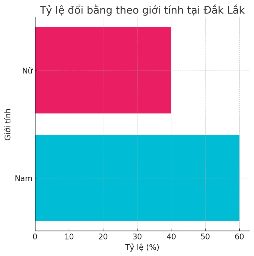 Biểu đồ tỷ lệ đổi bằng quốc tế theo giới tính tại Đắk Lắk