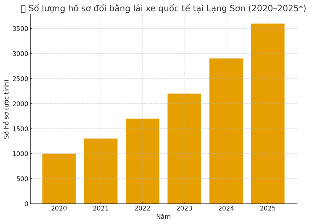 Biểu đồ số lượng hồ sơ đổi bằng lái xe quốc tế tại Lạng Sơn (2020-2025)