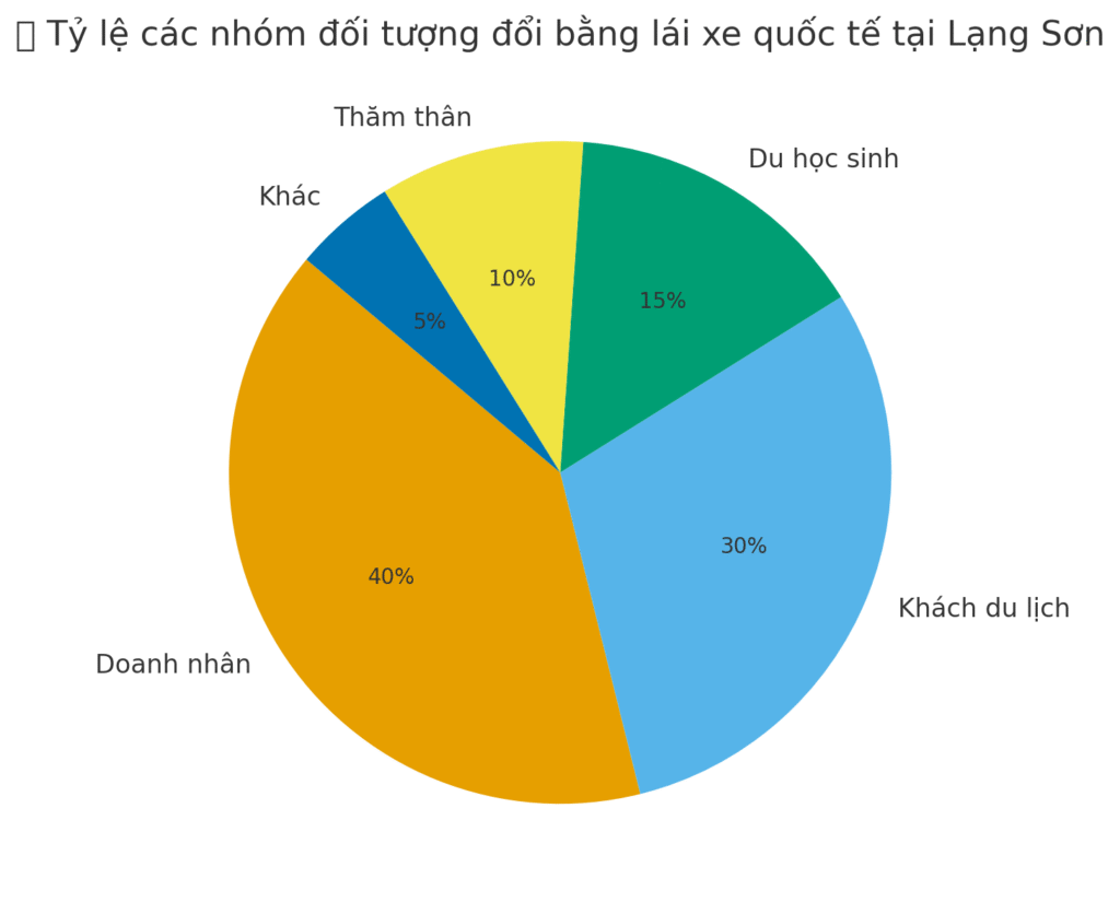 Biểu đồ tỷ lệ các nhóm đối tượng đổi bằng lái xe quốc tế tại Lạng Sơn