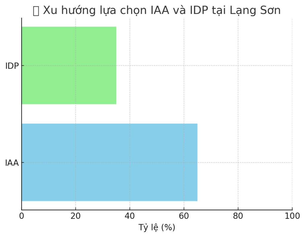 Biểu đồ xu hướng lựa chọn IAA và IDP tại Lạng Sơn