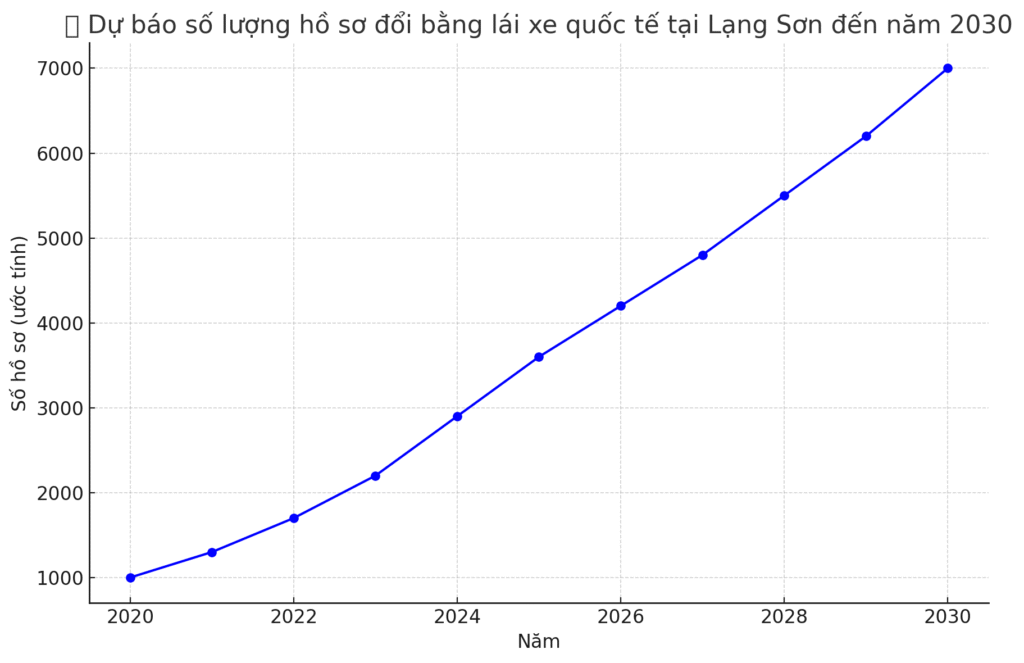 Biểu đồ dự báo số lượng hồ sơ đổi bằng lái xe quốc tế tại Lạng Sơn đến năm 2030
