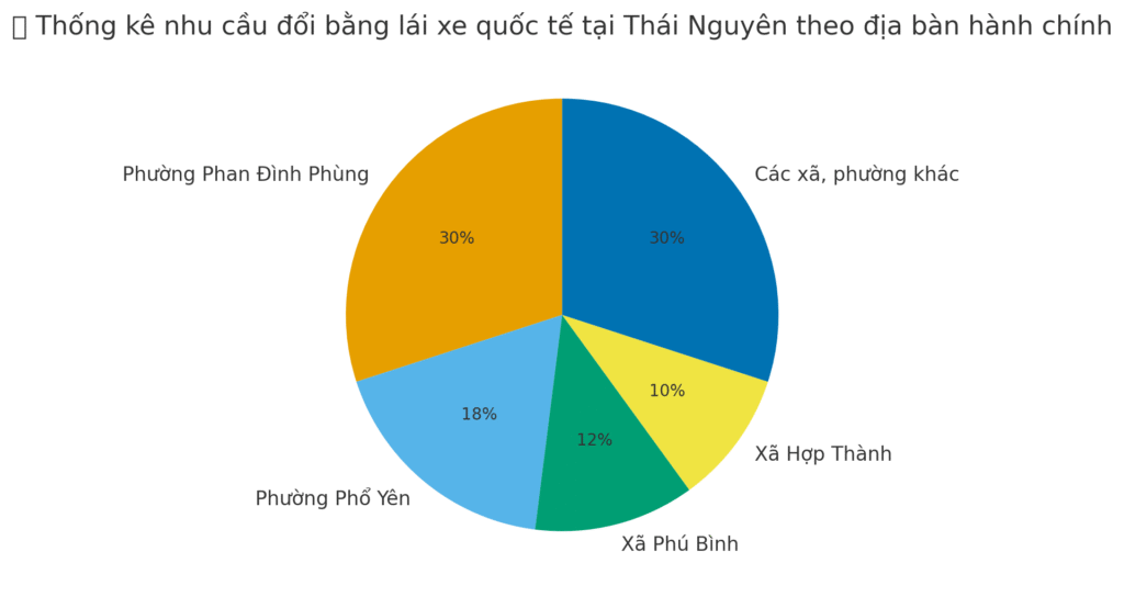 Thống kê về nhu cầu đổi bằng lái xe quốc tế tại Thái Nguyên theo địa bàn hình chính