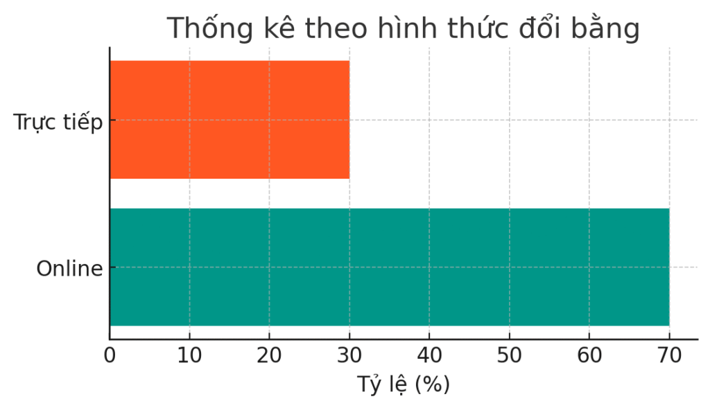 Thống kê theo hình thức đổi bằng về nhu cầu đổi bằng lái xe quốc tế tại Thái Nguyên