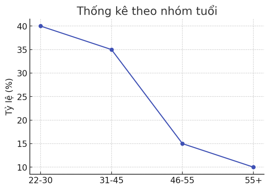 Thống kê theo nhóm tuổi về nhu cầu đổi bằng lái xe quốc tế tại Thái Nguyên