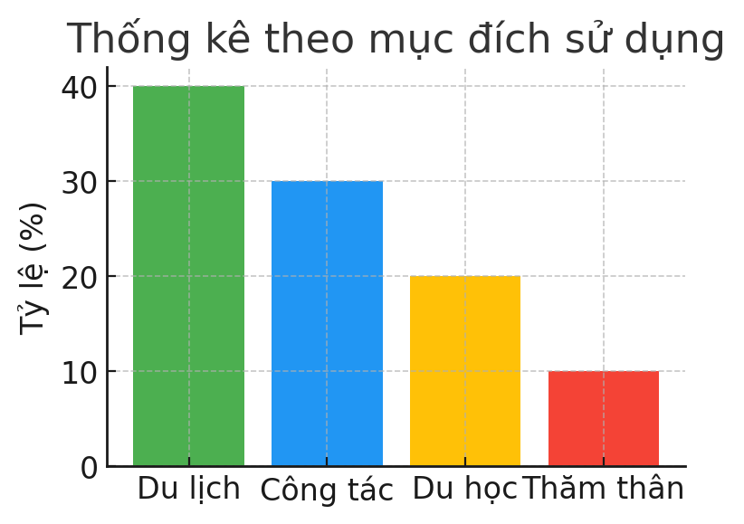 Thống kê theo mục đích sử dụng về nhu cầu đổi bằng lái xe quốc tế tại Thái Nguyên