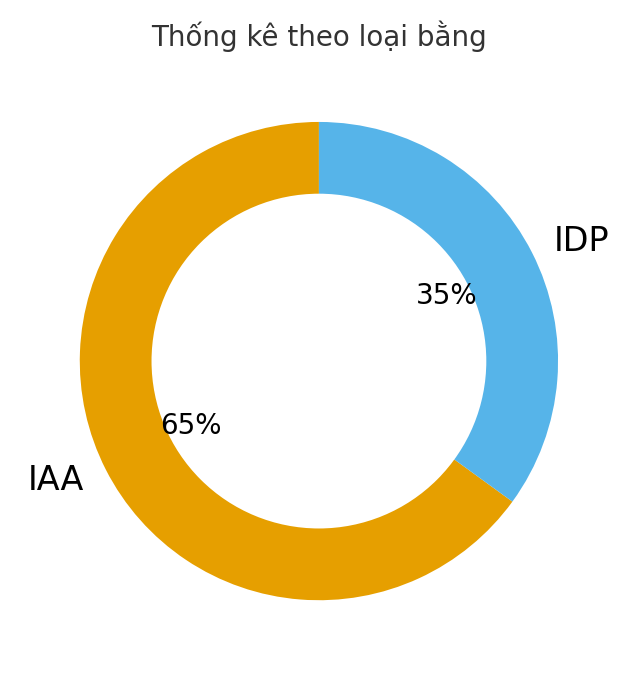 Thống kê theo loại bằng về nhu cầu đổi bằng lái xe quốc tế tại Thái Nguyên