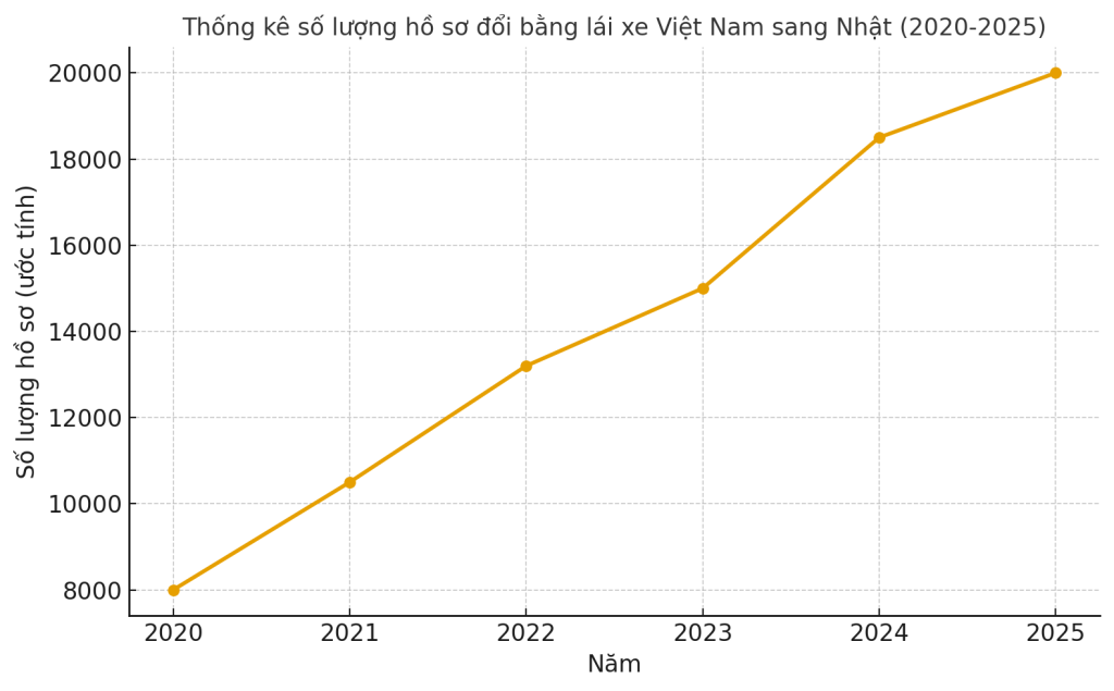 Thống kê số lượng hồ sơ đổi bằng lái xe Việt Nam sang Nhật