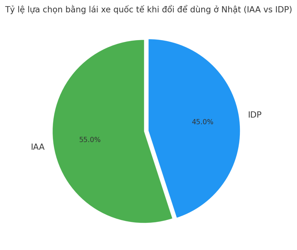Tỷ lệ chọn bằng lái xe quốc tế khi đổi để dùng ở Nhật