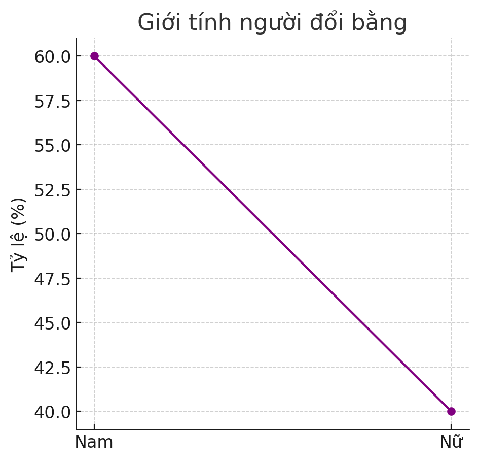 Giới tính người đổi bằng lái xe Việt Nam sang Hungary