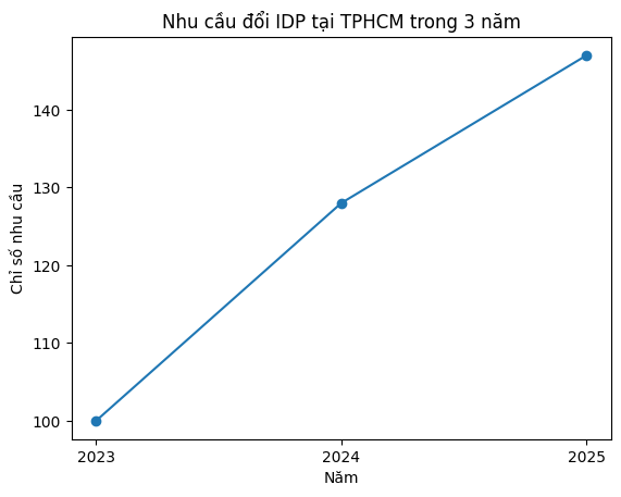 Biểu đồ xu hướng đổi IDP tại TPHCM theo năm
