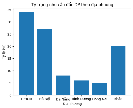 Biểu đồ thể hiện tỷ trọng đổi IDP theo địa phương