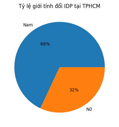 Biểu đồ tròn thể hiện tỷ lệ giới tính đổi bằng lái xe quốc tế IDP tại TPHCM