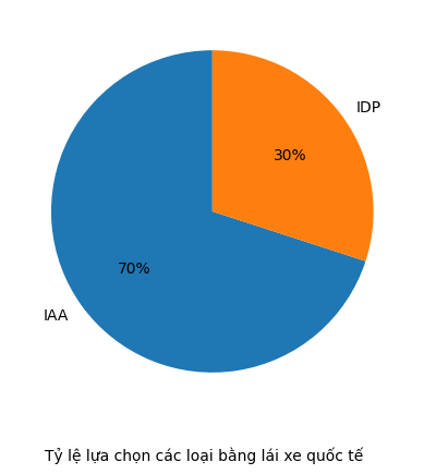 Tỷ lệ lựa chọn các loại bằng lái xe quốc tế