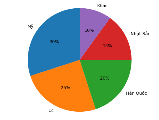 Biểu đồ tròn thể hiện tỷ lệ quốc gia sử dụng bằng lái xe quốc tế