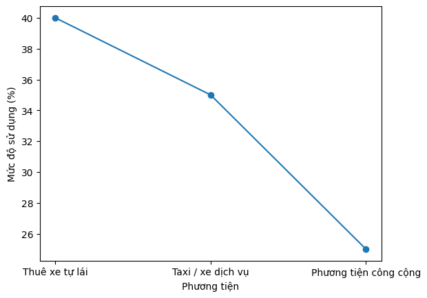 Biểu đồ thể hiện mức độ sử dụng phương tiện 